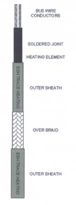 Cutaway Illustration of Heating Tape Construction